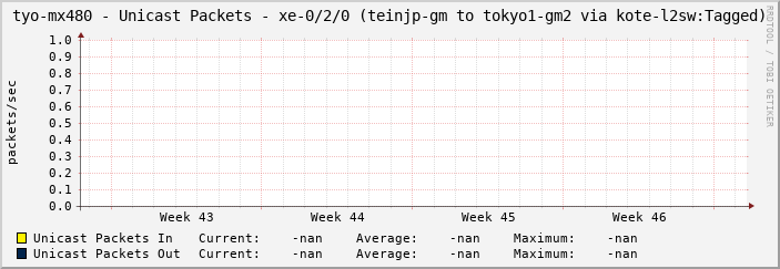 tyo-mx480 - Unicast Packets - xe-0/2/0 (teinjp-gm to tokyo1-gm2 via kote-l2sw:Tagged)