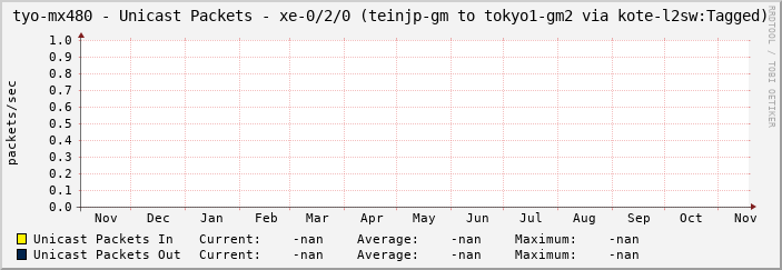 tyo-mx480 - Unicast Packets - xe-0/2/0 (teinjp-gm to tokyo1-gm2 via kote-l2sw:Tagged)