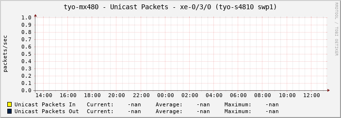 tyo-mx480 - Unicast Packets - xe-0/3/0 (tyo-s4810 swp1)