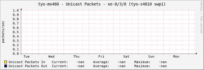 tyo-mx480 - Unicast Packets - xe-0/3/0 (tyo-s4810 swp1)