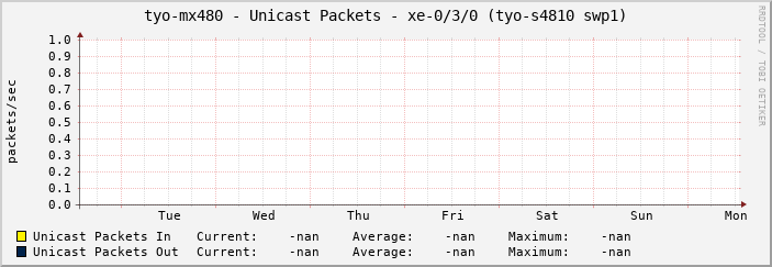 tyo-mx480 - Unicast Packets - xe-0/3/0 (tyo-s4810 swp1)