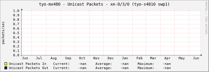 tyo-mx480 - Unicast Packets - xe-0/3/0 (tyo-s4810 swp1)