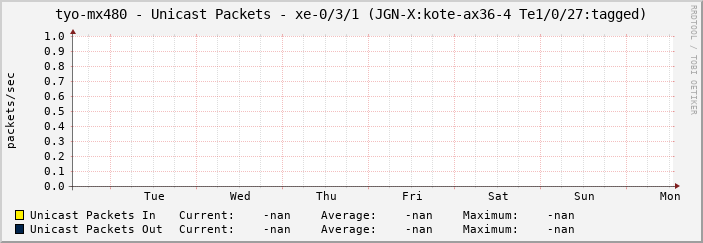 tyo-mx480 - Unicast Packets - xe-0/3/1 (JGN-X:kote-ax36-4 Te1/0/27:tagged)