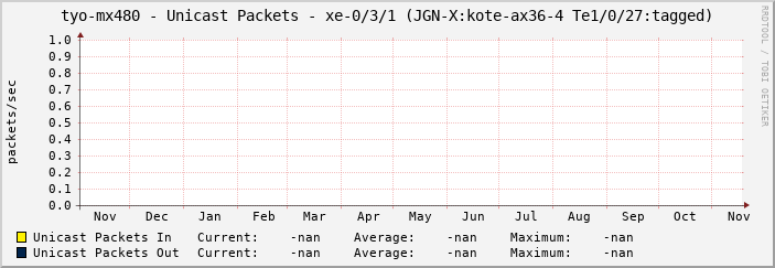 tyo-mx480 - Unicast Packets - xe-0/3/1 (JGN-X:kote-ax36-4 Te1/0/27:tagged)