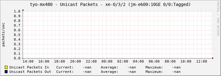 tyo-mx480 - Unicast Packets - xe-0/3/2 (jm-e600:10GE 0/0:Tagged)