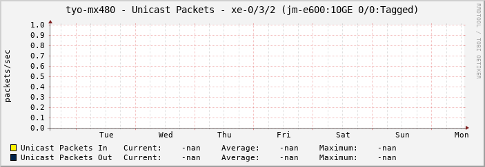 tyo-mx480 - Unicast Packets - xe-0/3/2 (jm-e600:10GE 0/0:Tagged)