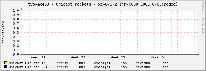 tyo-mx480 - Unicast Packets - xe-0/3/2 (jm-e600:10GE 0/0:Tagged)