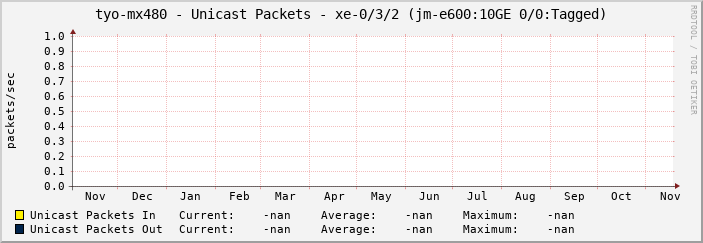 tyo-mx480 - Unicast Packets - xe-0/3/2 (jm-e600:10GE 0/0:Tagged)