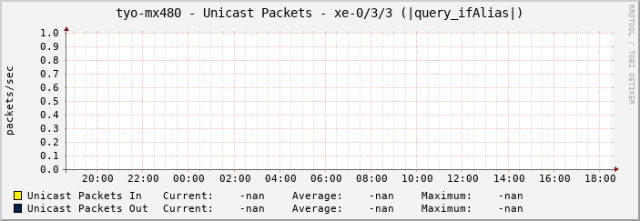 tyo-mx480 - Unicast Packets - xe-0/3/3 (|query_ifAlias|)