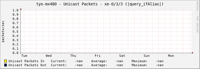 tyo-mx480 - Unicast Packets - xe-0/3/3 (|query_ifAlias|)