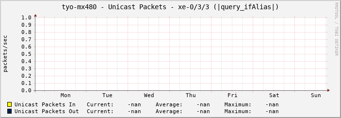 tyo-mx480 - Unicast Packets - xe-0/3/3 (|query_ifAlias|)