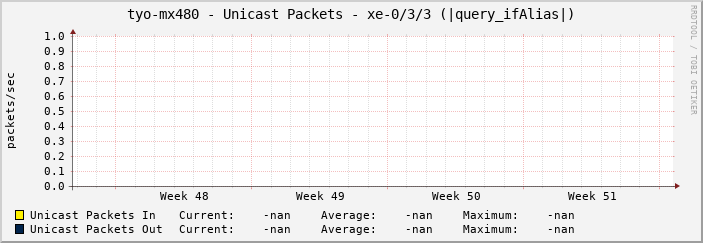 tyo-mx480 - Unicast Packets - xe-0/3/3 (|query_ifAlias|)