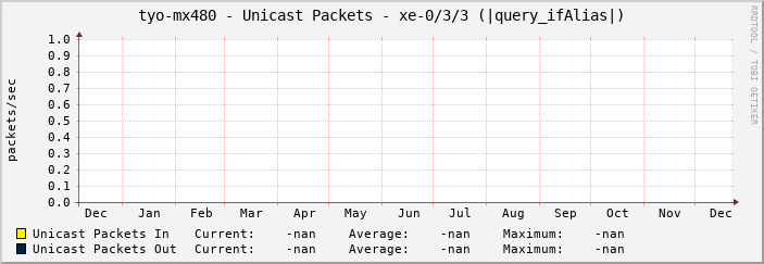 tyo-mx480 - Unicast Packets - xe-0/3/3 (|query_ifAlias|)