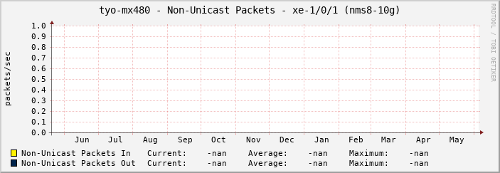 tyo-mx480 - Non-Unicast Packets - xe-1/0/1 (nms8-10g)