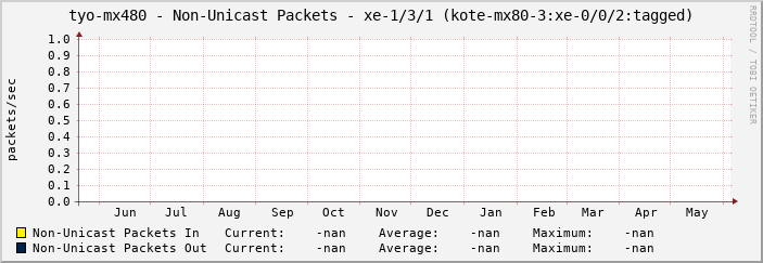 tyo-mx480 - Non-Unicast Packets - xe-1/3/1 (kote-mx80-3:xe-0/0/2:tagged)