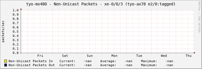 tyo-mx480 - Non-Unicast Packets - xe-0/0/3 (tyo-ax78 e2/0:tagged)