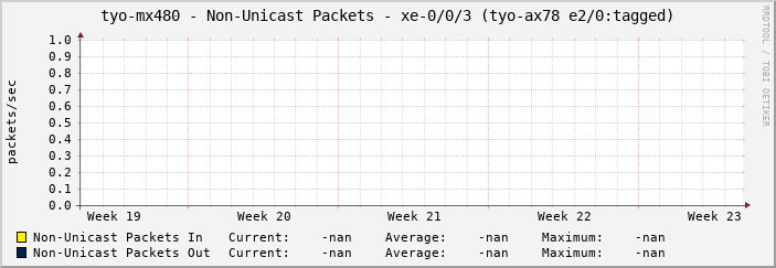 tyo-mx480 - Non-Unicast Packets - xe-0/0/3 (tyo-ax78 e2/0:tagged)