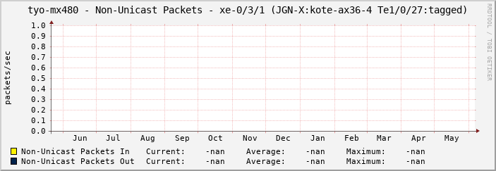 tyo-mx480 - Non-Unicast Packets - xe-0/3/1 (JGN-X:kote-ax36-4 Te1/0/27:tagged)
