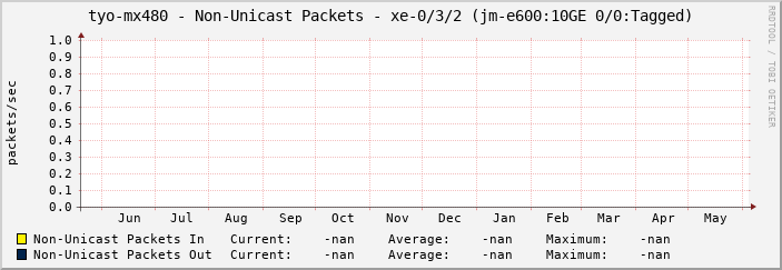 tyo-mx480 - Non-Unicast Packets - xe-0/3/2 (jm-e600:10GE 0/0:Tagged)