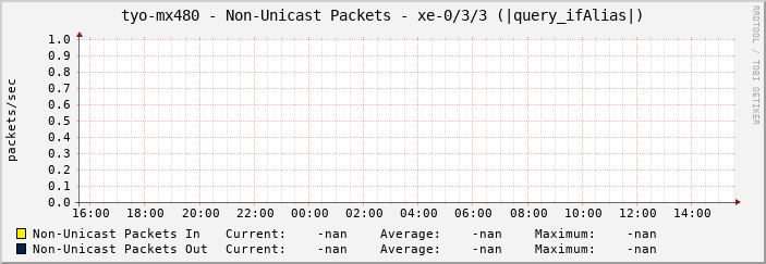 tyo-mx480 - Non-Unicast Packets - xe-0/3/3 (|query_ifAlias|)