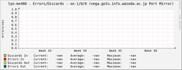 tyo-mx480 - Errors/Discards - xe-1/0/0 (vega.goto.info.waseda.ac.jp Port Mirror)