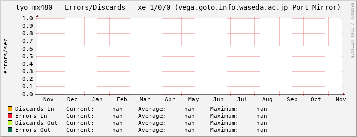 tyo-mx480 - Errors/Discards - xe-1/0/0 (vega.goto.info.waseda.ac.jp Port Mirror)