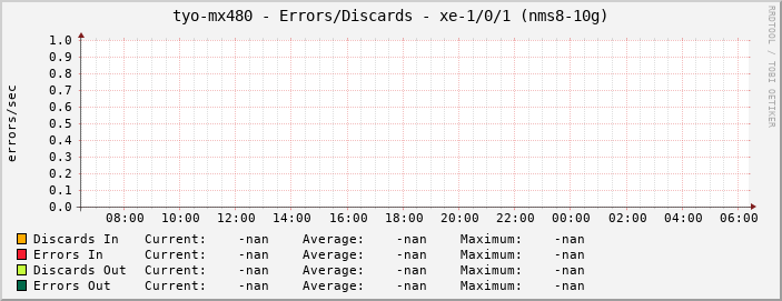 tyo-mx480 - Errors/Discards - xe-1/0/1 (nms8-10g)