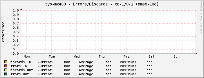 tyo-mx480 - Errors/Discards - xe-1/0/1 (nms8-10g)