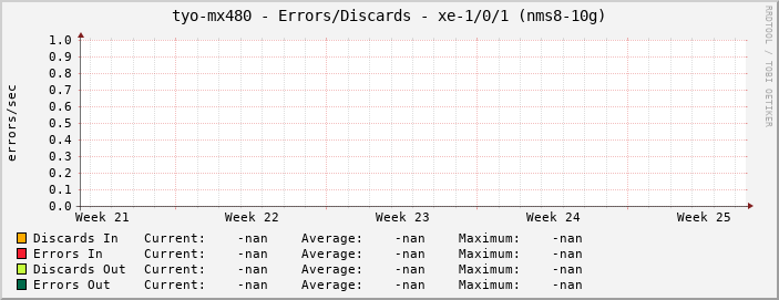 tyo-mx480 - Errors/Discards - xe-1/0/1 (nms8-10g)