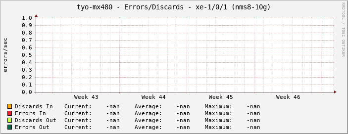 tyo-mx480 - Errors/Discards - xe-1/0/1 (nms8-10g)