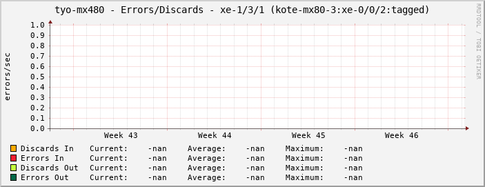 tyo-mx480 - Errors/Discards - xe-1/3/1 (kote-mx80-3:xe-0/0/2:tagged)