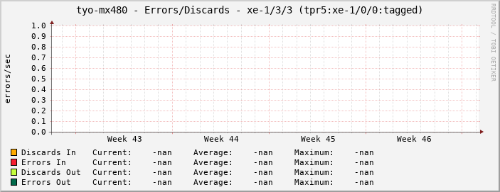 tyo-mx480 - Errors/Discards - xe-1/3/3 (tpr5:xe-1/0/0:tagged)