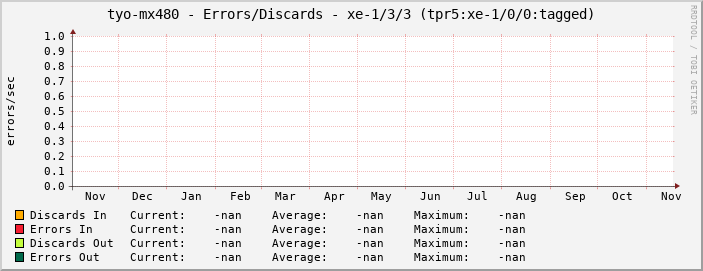 tyo-mx480 - Errors/Discards - xe-1/3/3 (tpr5:xe-1/0/0:tagged)