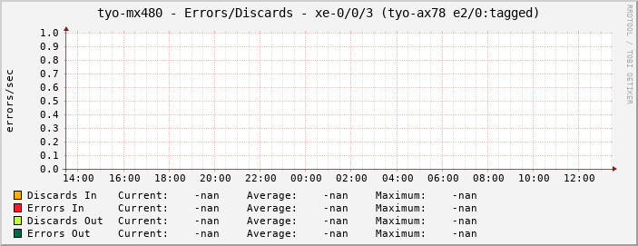 tyo-mx480 - Errors/Discards - xe-0/0/3 (tyo-ax78 e2/0:tagged)