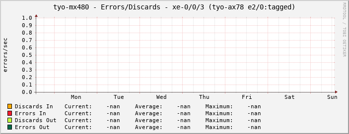 tyo-mx480 - Errors/Discards - xe-0/0/3 (tyo-ax78 e2/0:tagged)