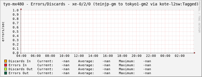 tyo-mx480 - Errors/Discards - xe-0/2/0 (teinjp-gm to tokyo1-gm2 via kote-l2sw:Tagged)