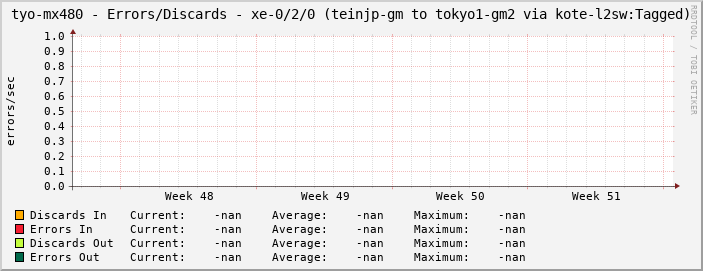 tyo-mx480 - Errors/Discards - xe-0/2/0 (teinjp-gm to tokyo1-gm2 via kote-l2sw:Tagged)