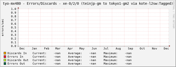 tyo-mx480 - Errors/Discards - xe-0/2/0 (teinjp-gm to tokyo1-gm2 via kote-l2sw:Tagged)