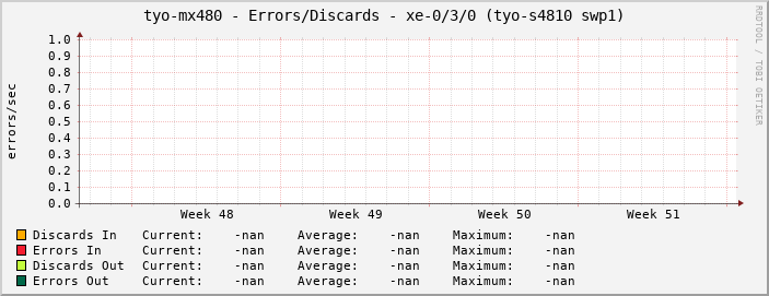 tyo-mx480 - Errors/Discards - xe-0/3/0 (tyo-s4810 swp1)