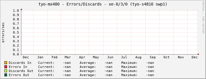 tyo-mx480 - Errors/Discards - xe-0/3/0 (tyo-s4810 swp1)