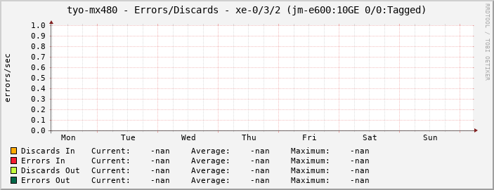 tyo-mx480 - Errors/Discards - xe-0/3/2 (jm-e600:10GE 0/0:Tagged)