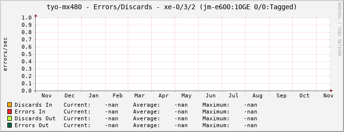 tyo-mx480 - Errors/Discards - xe-0/3/2 (jm-e600:10GE 0/0:Tagged)