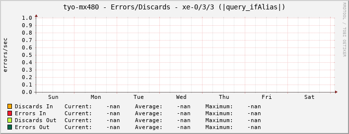 tyo-mx480 - Errors/Discards - xe-0/3/3 (|query_ifAlias|)