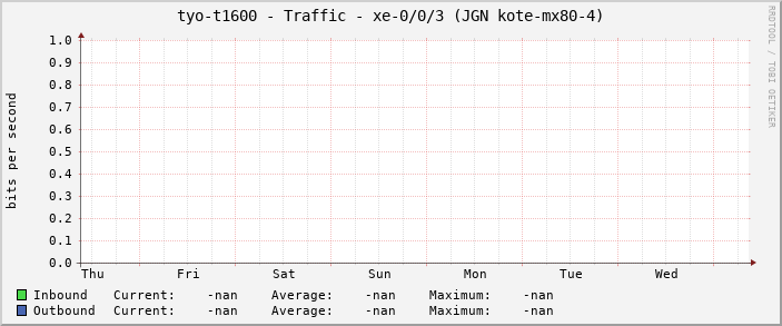 tyo-t1600 - Traffic - xe-0/0/3 (JGN kote-mx80-4)
