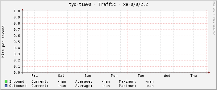 tyo-t1600 - Traffic - xe-0/0/2.2