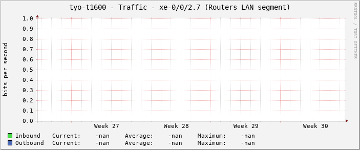 tyo-t1600 - Traffic - xe-0/0/2.7 (Routers LAN segment)