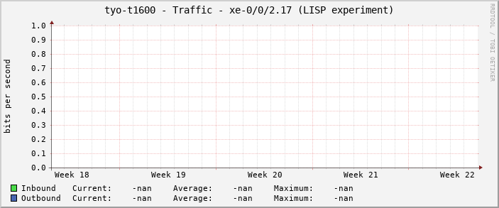 tyo-t1600 - Traffic - xe-0/0/2.17 (LISP experiment)