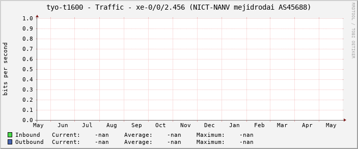 tyo-t1600 - Traffic - xe-0/0/2.456 (NICT-NANV mejidrodai AS45688)