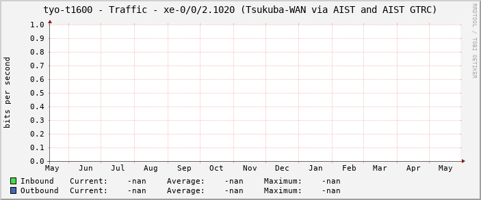 tyo-t1600 - Traffic - xe-0/0/2.1020 (Tsukuba-WAN via AIST and AIST GTRC)