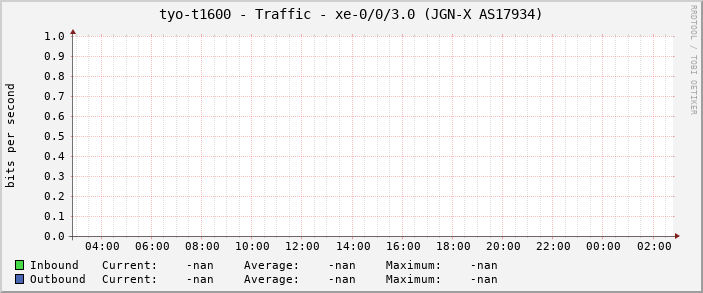tyo-t1600 - Traffic - xe-0/0/3.0 (JGN-X AS17934)
